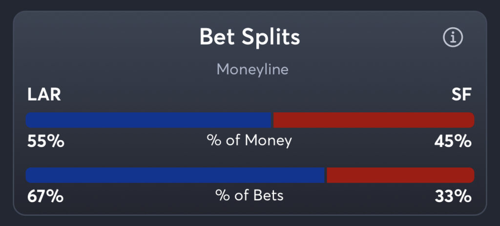 Rams vs 49ers - Moneyline Splits