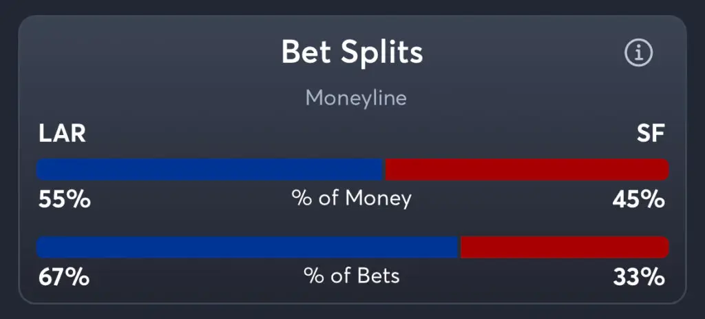 Rams vs 49ers - Moneyline Splits