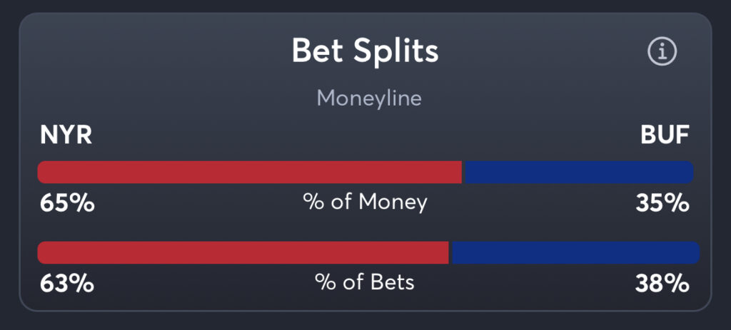 Rangers vs Sabres - Moneyline Splits