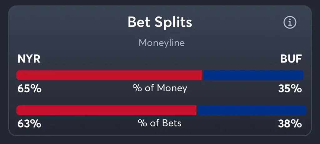 Rangers vs Sabres - Moneyline Splits