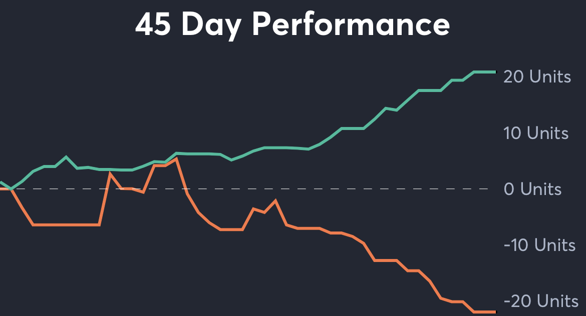 Rutgers vs Kansas State - 45 Day Performance