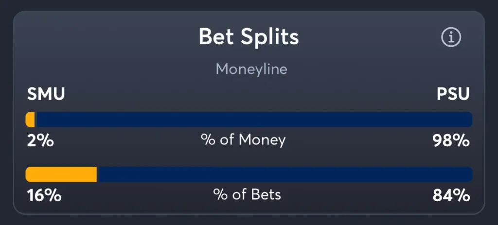 SMU vs Penn State - Moneyline Splits