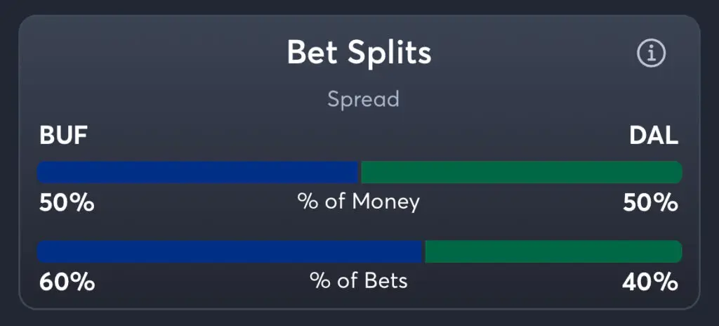 Sabres vs Stars - Spread Splits