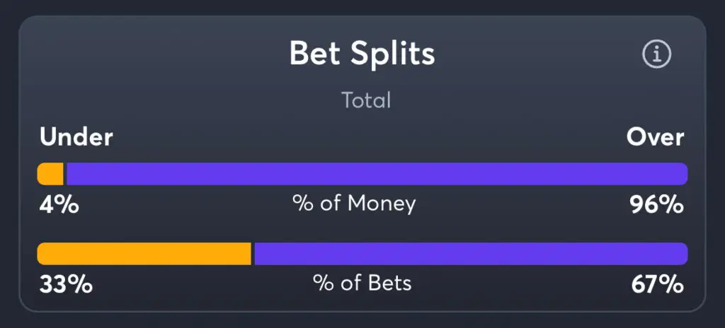 Sabres vs Stars - Total Splits