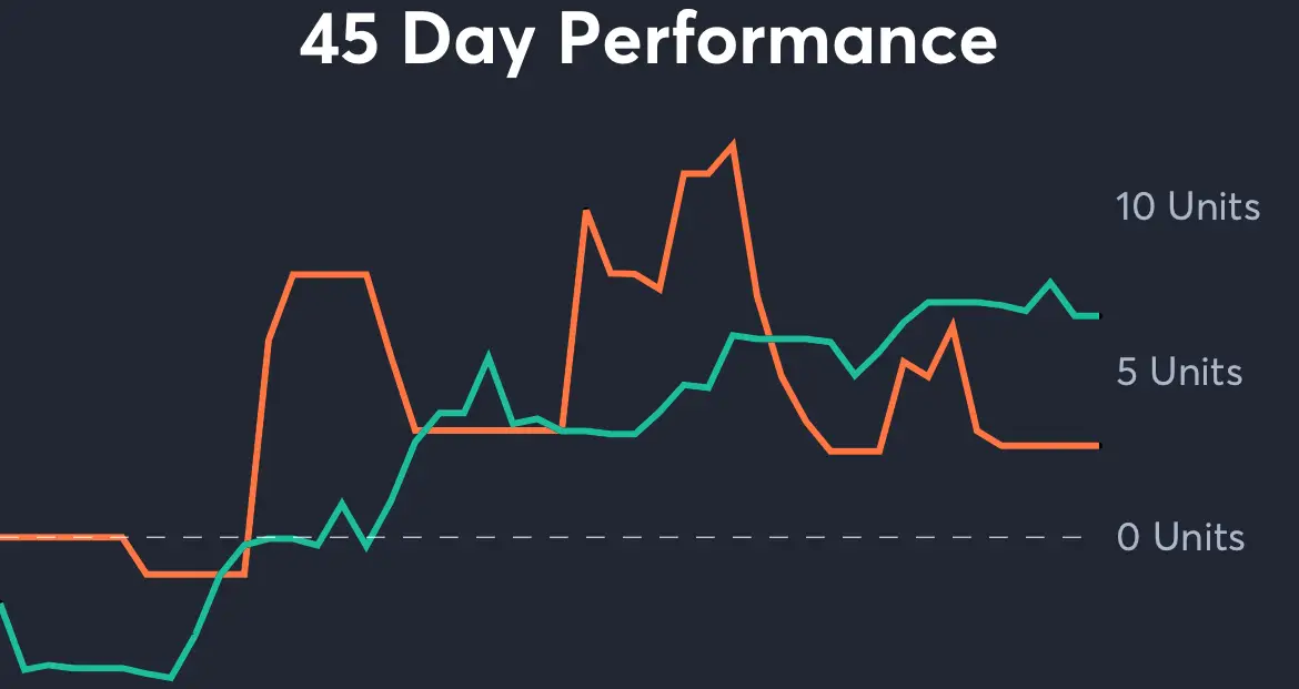 Senators vs Hurricanes - 45 Day Performance