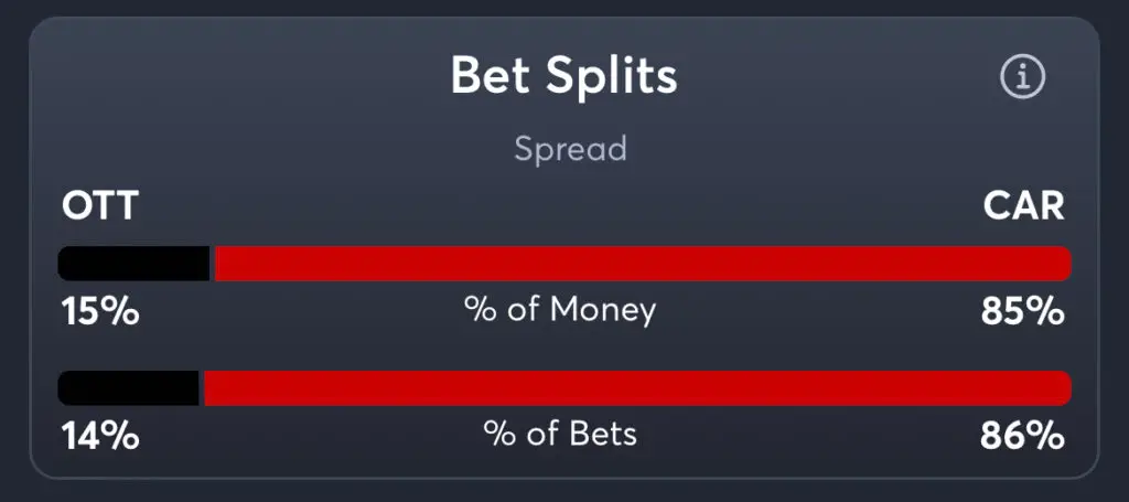 Senators vs Hurricanes - Spread Splits