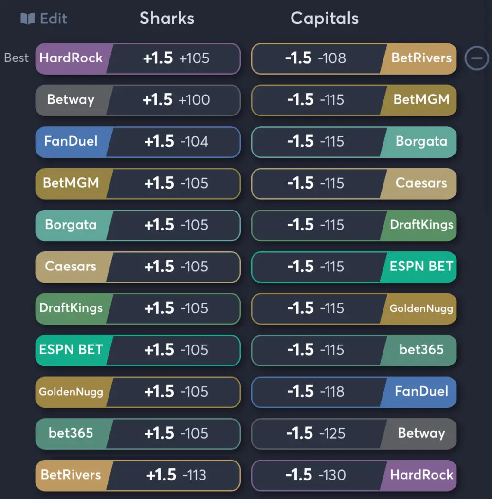 Sharks vs Capitals - Odds Spread