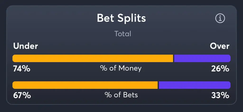 Sharks vs Capitals - Total Splits