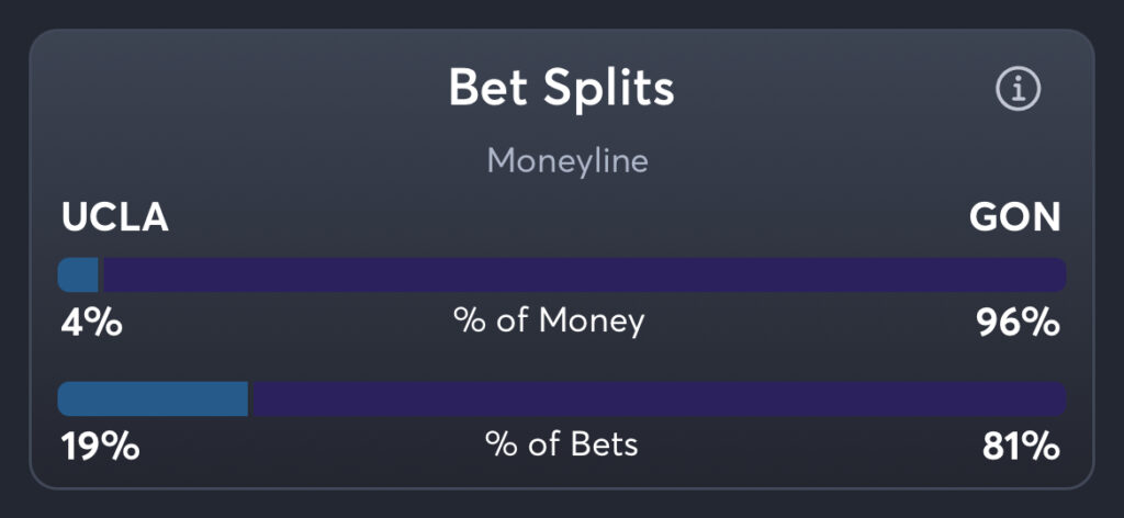 UCLA vs Gonzaga - Moneyline Splits