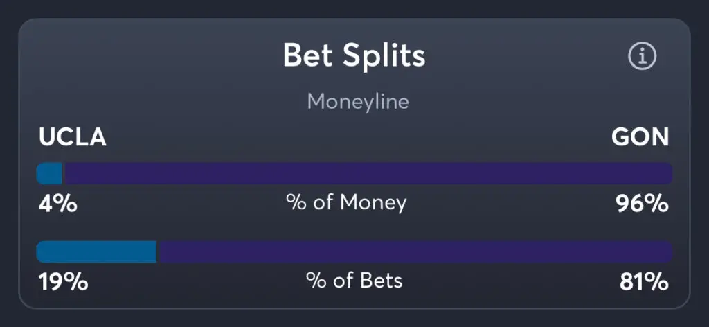 UCLA vs Gonzaga - Moneyline Splits