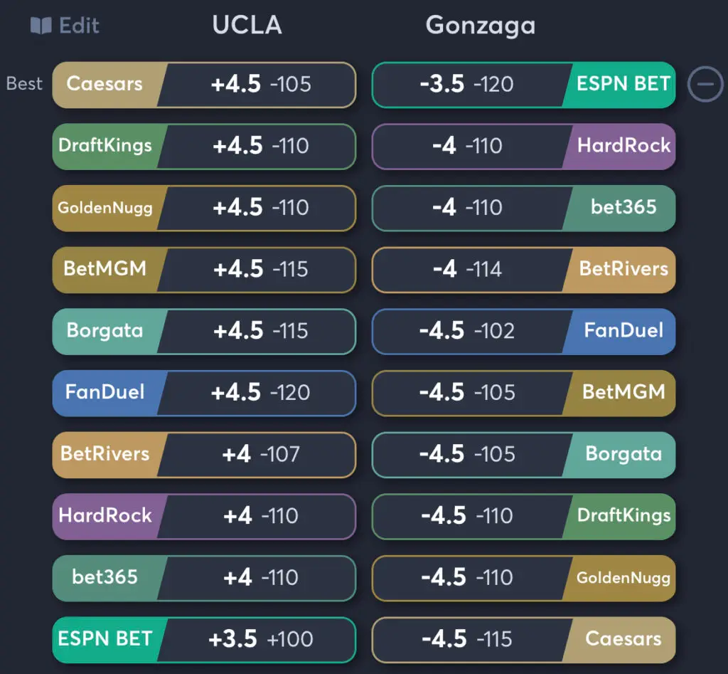 UCLA vs Gonzaga - Spread Odds