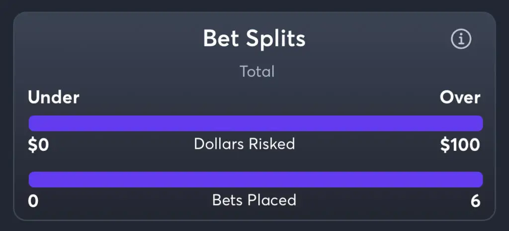 UCLA vs Gonzaga - Total Splits