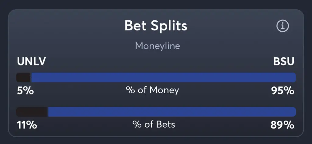 UNLV vs Boise State - Moneyline Splits