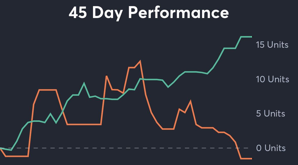 UNLV vs Dayton - 45 Day Performance