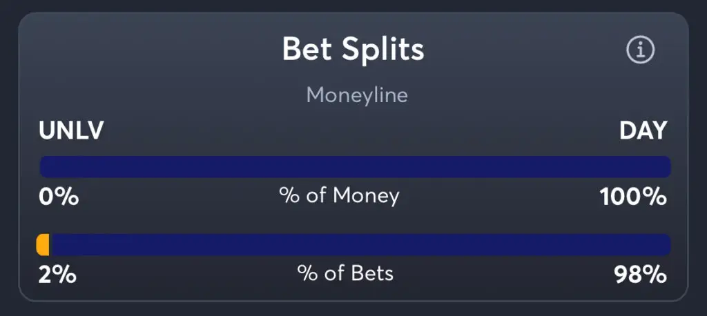 UNLV vs Dayton - Moneyline Splits