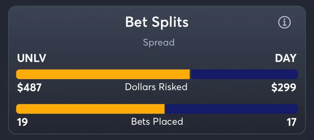 UNLV vs Dayton - Spread Splits