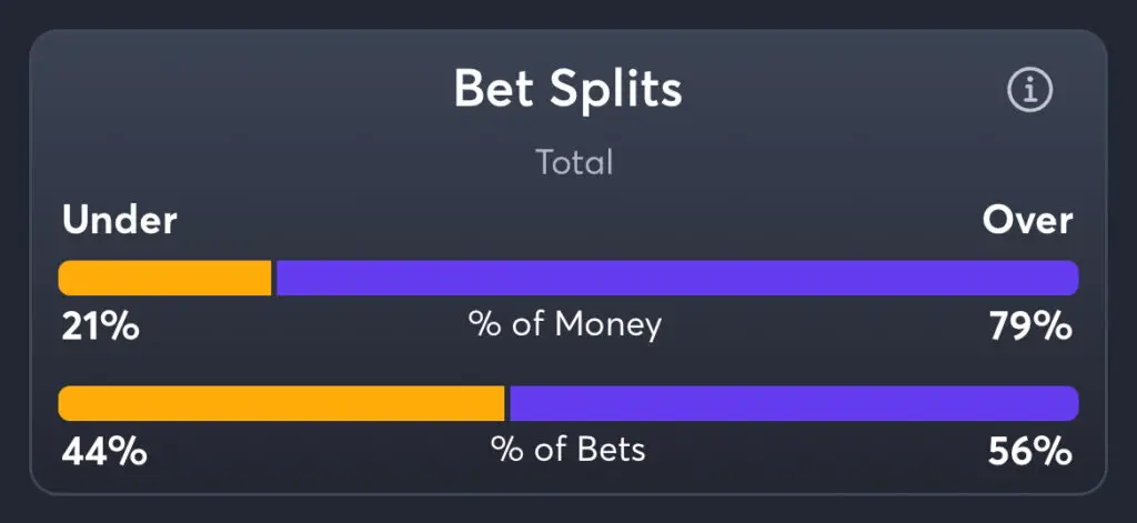 UNLV vs Dayton - Total Splits