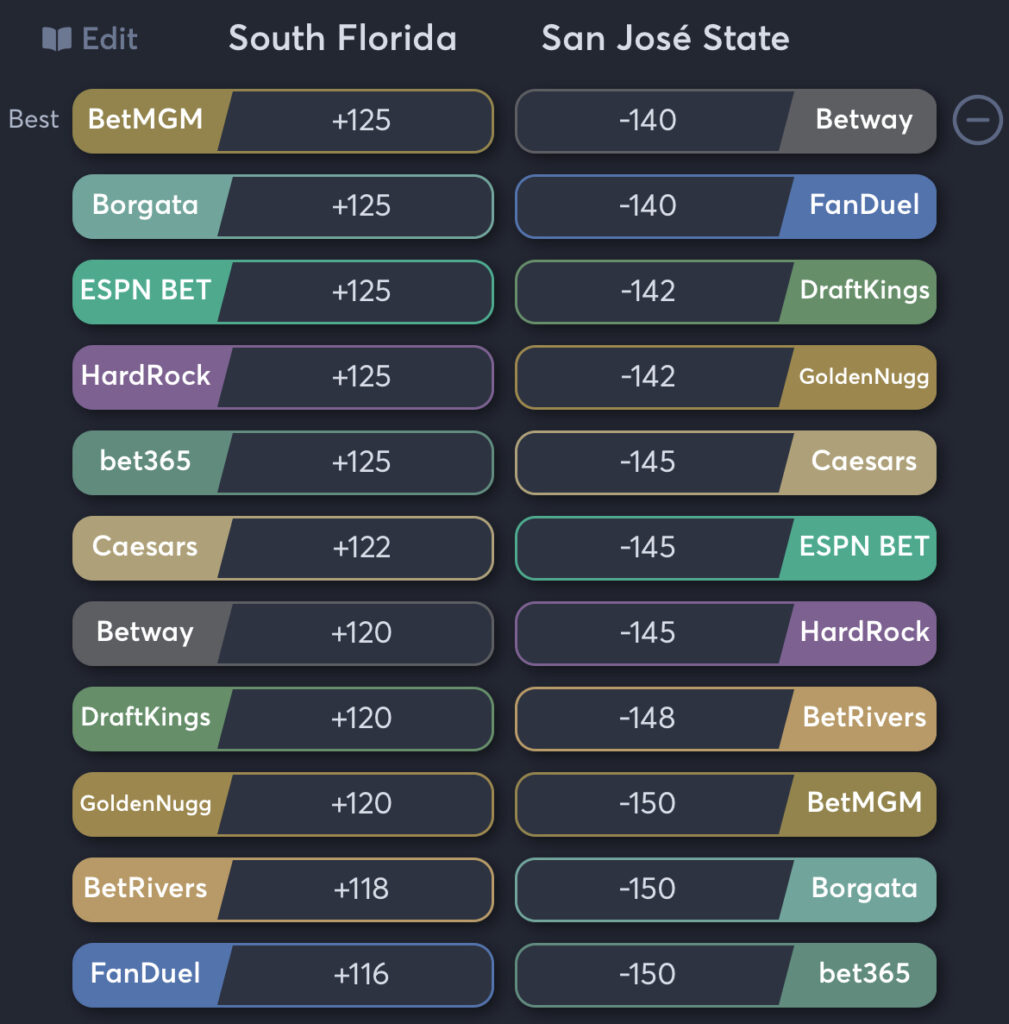 USF vs SJSU - Moneyline Odds