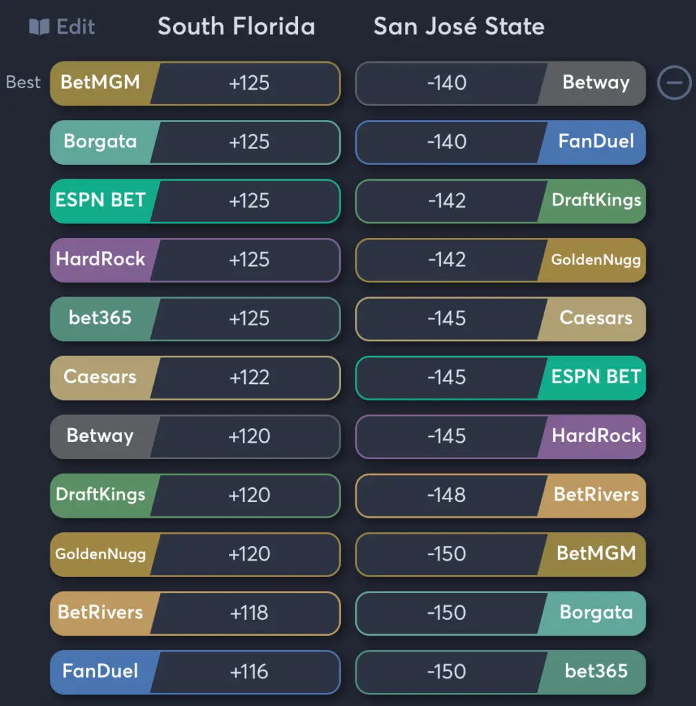 USF vs SJSU - Moneyline Odds