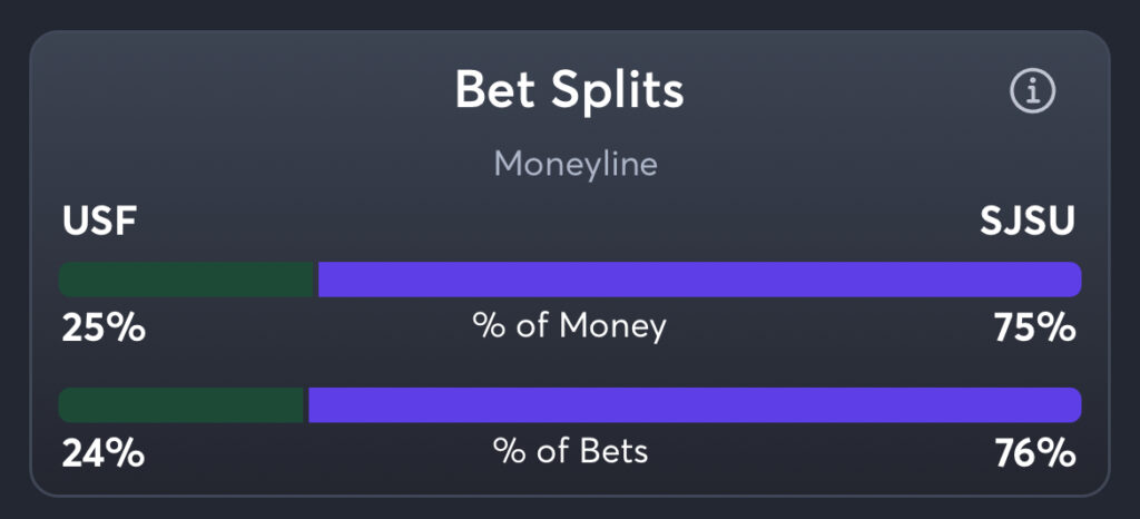 USF vs SJSU - Moneyline Splits