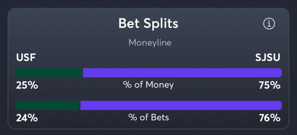 USF vs SJSU - Moneyline Splits