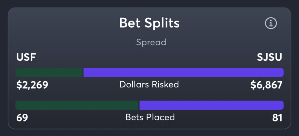 USF vs SJSU - Spread Splits