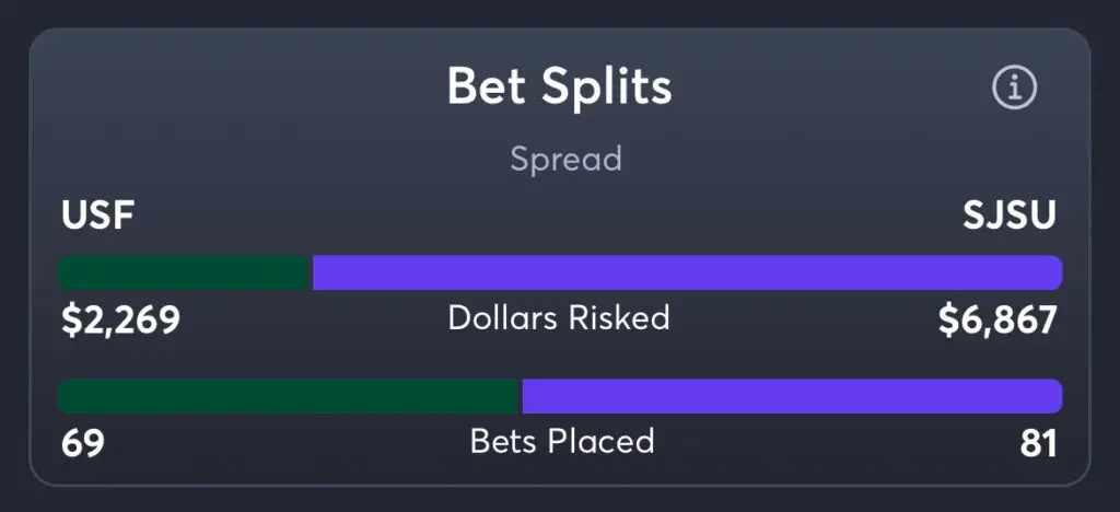 USF vs SJSU - Spread Splits