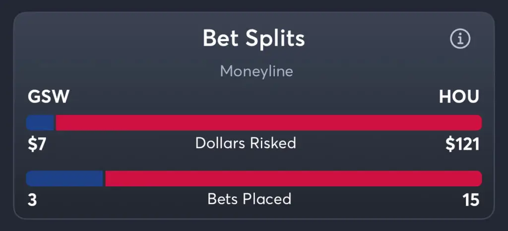 Warriors vs Rockets - Moneyline Splits