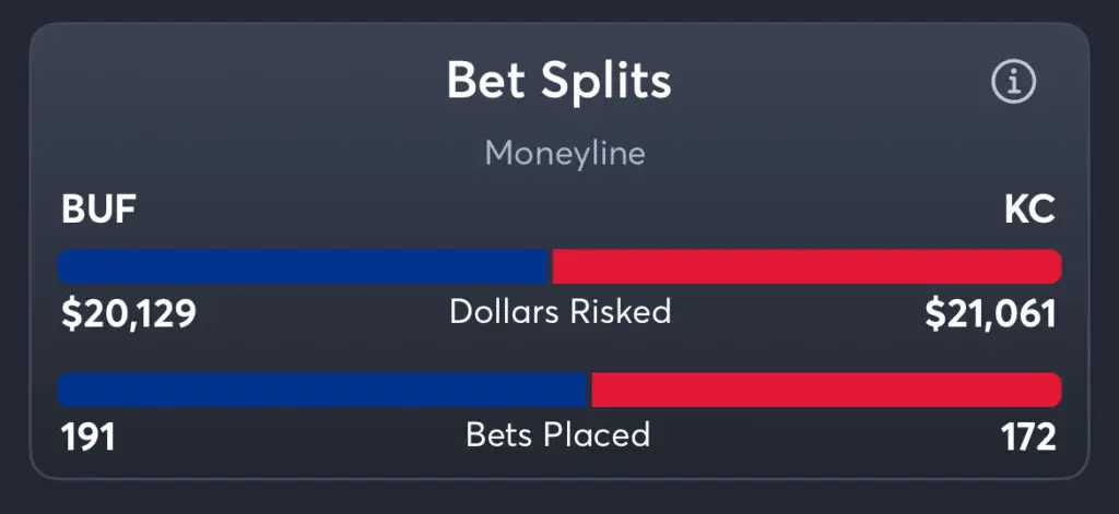 Bills vs Chiefs - Moneyline Splits