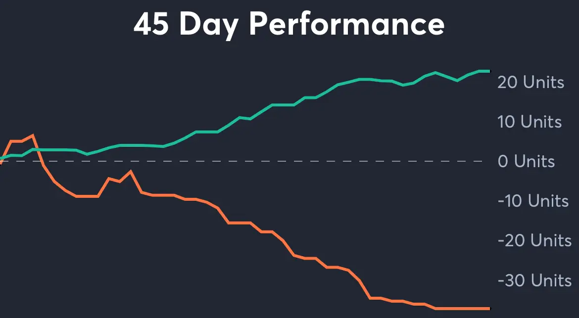 Chip Bayless - 45 Day Performance