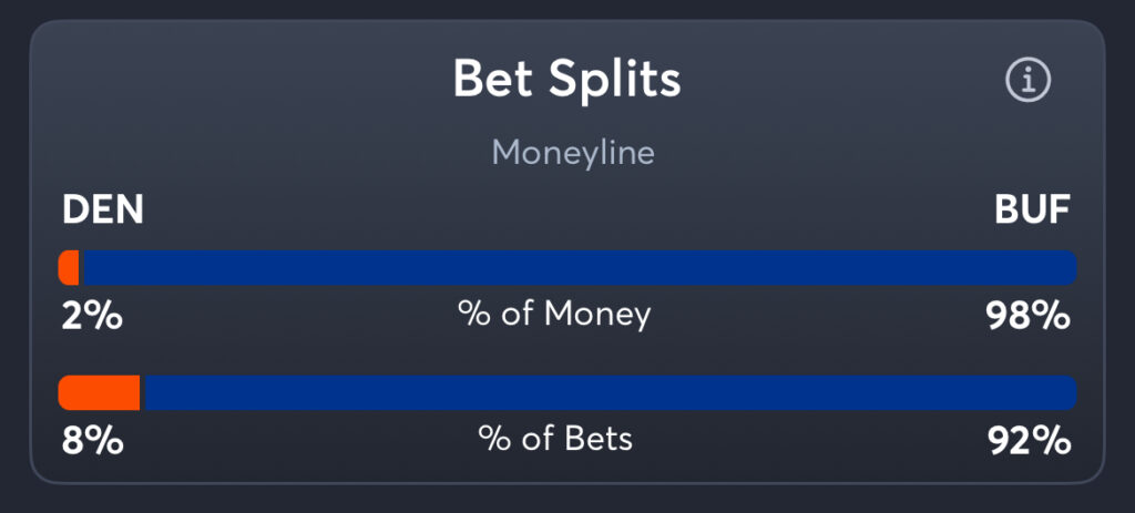 Broncos vs Bills - Moneyline Splits