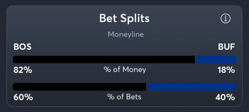 Bruins vs Sabres - Moneyline Splits