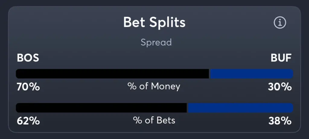 Bruins vs Sabres - Spread Splits