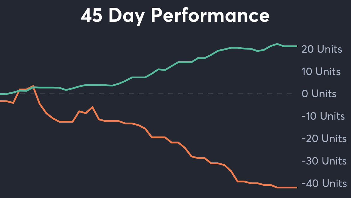 Bucks vs Raptors - 45 Day Performance