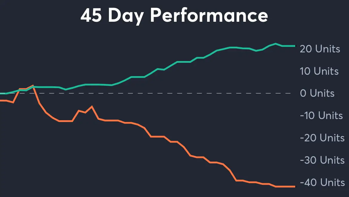 Bucks vs Raptors - 45 Day Performance