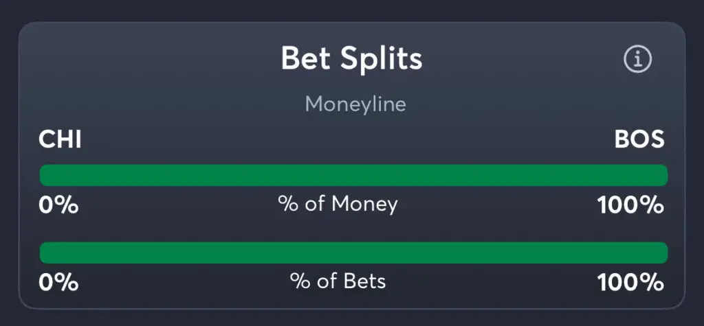 Bulls vs Celtics - Moneyline Splits