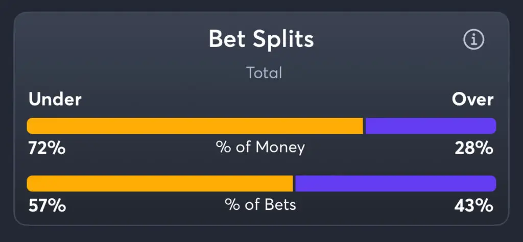 Bulls vs Celtics - Total Splits