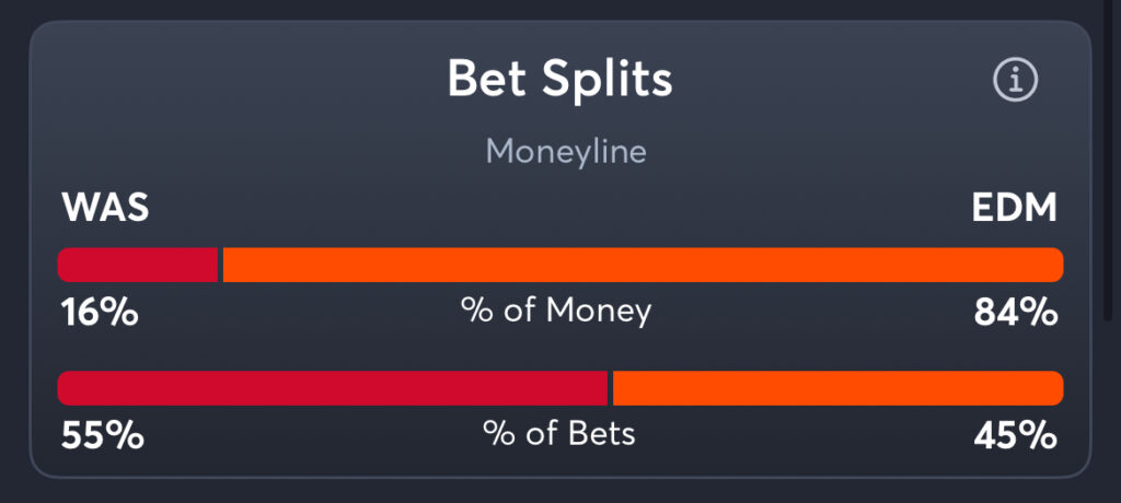 Capitals vs Oilers - Moneyline Splits