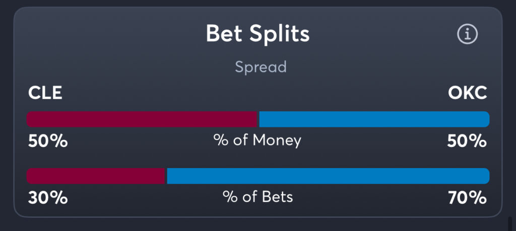 Cavaliers vs Thunder - Spread Splits