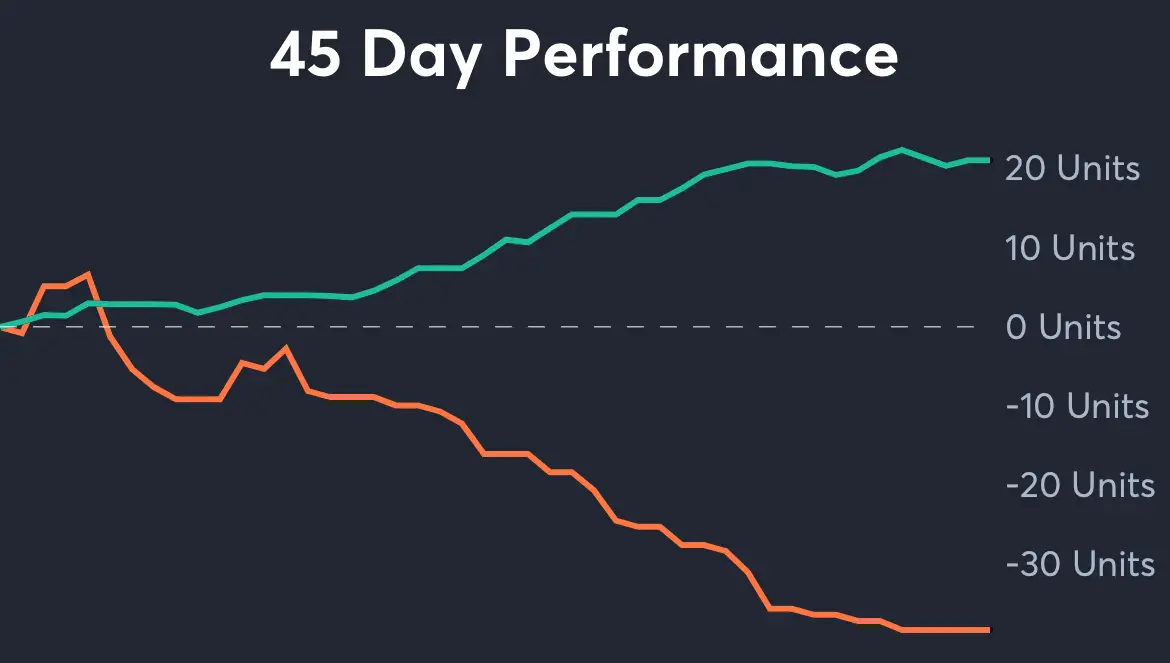 Chargers vs Texans - 45 Day Performance