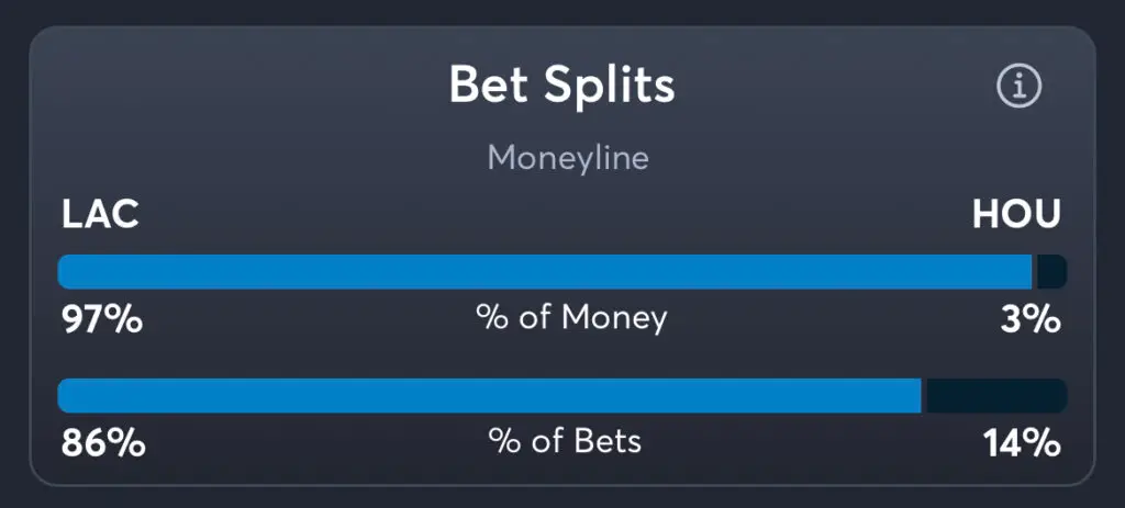 Chargers vs Texans - Moneyline Splits