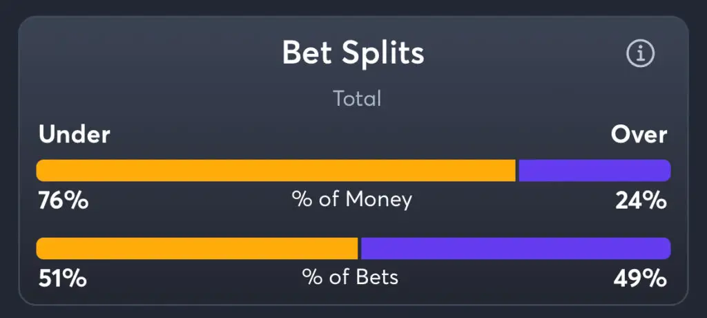 Chargers vs Texans - Total Splits