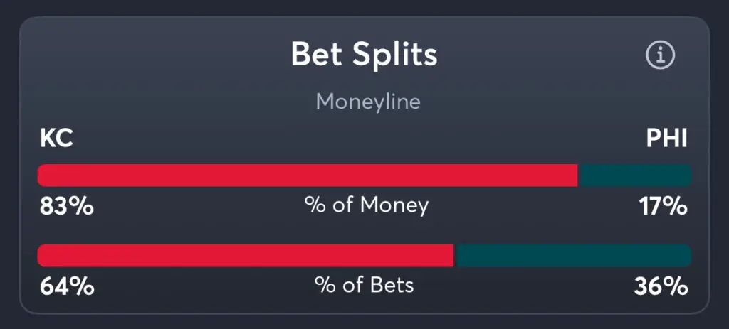 Chiefs vs Eagles - Moneyline Splits