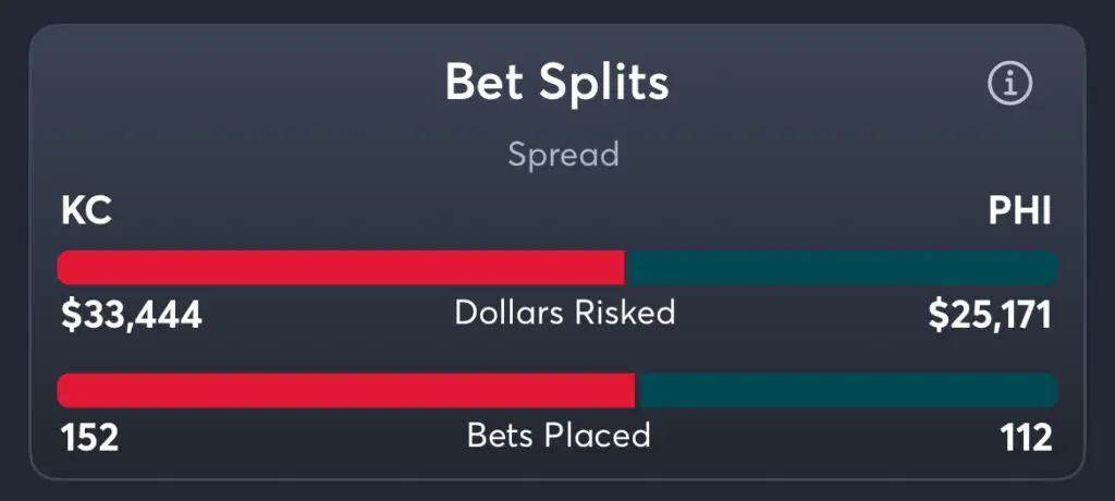 Chiefs vs Eagles - Spread Splits