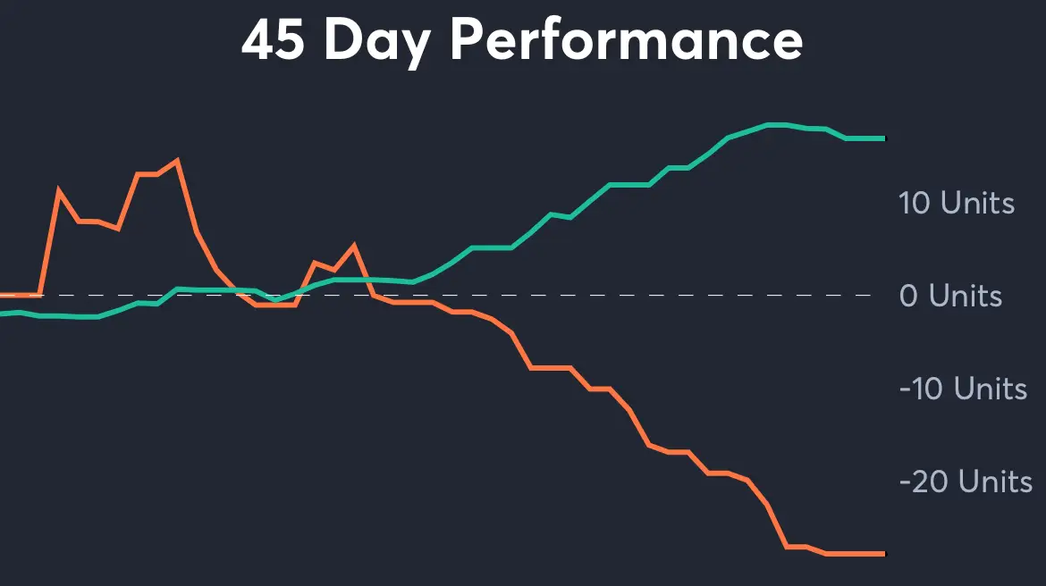 Clippers vs Thunder - 45 Day Performance