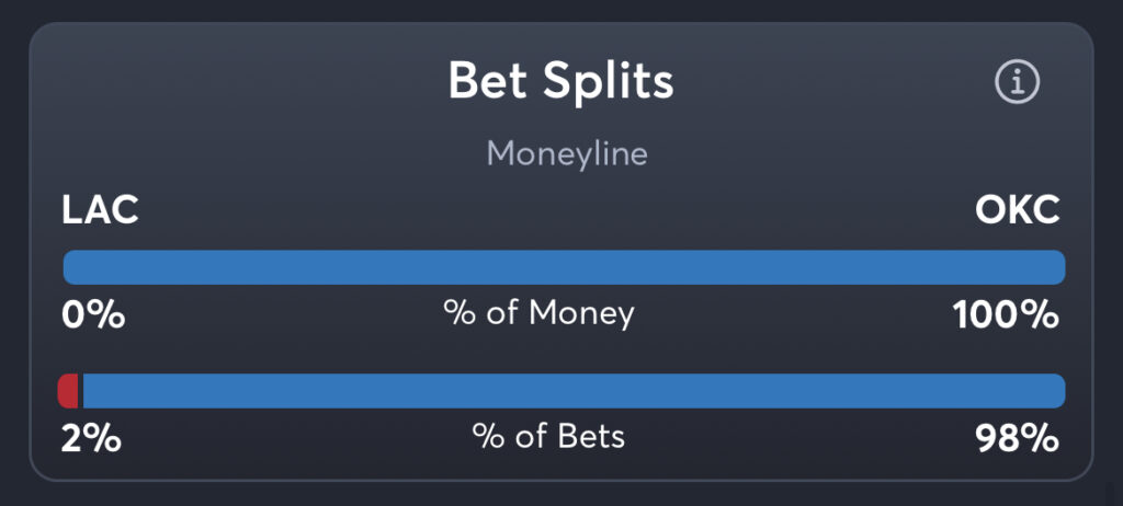 Clippers vs Thunder - Moneyline Splits