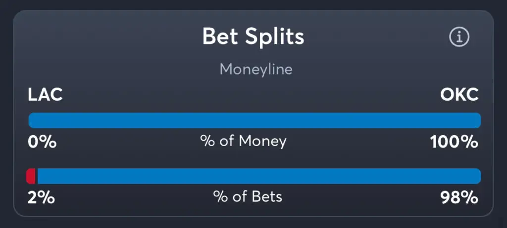 Clippers vs Thunder - Moneyline Splits