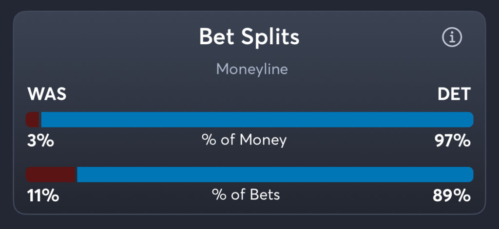 Commanders vs Lions - Moneyline Splits