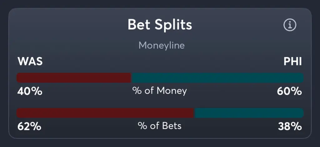 Eagles vs Commanders - Moneyline Splits