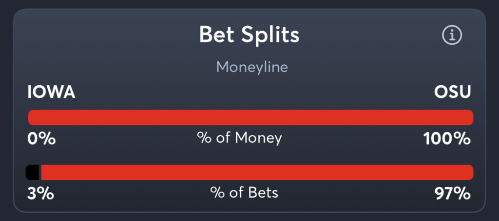 Iowa vs Ohio State - Moneyline Splits